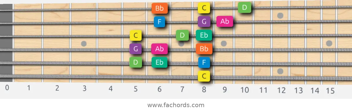 C Minor Scale scale guitar pattern - 3 notes per string — position 5