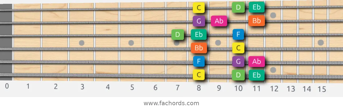 C Minor Scale scale guitar pattern - Box pattern — position 1