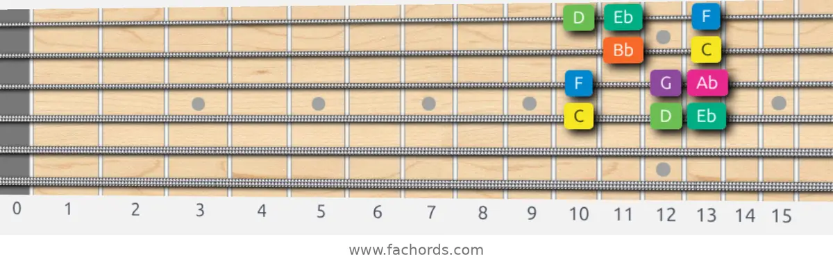 C Minor Scale scale guitar pattern - Box pattern — position 3