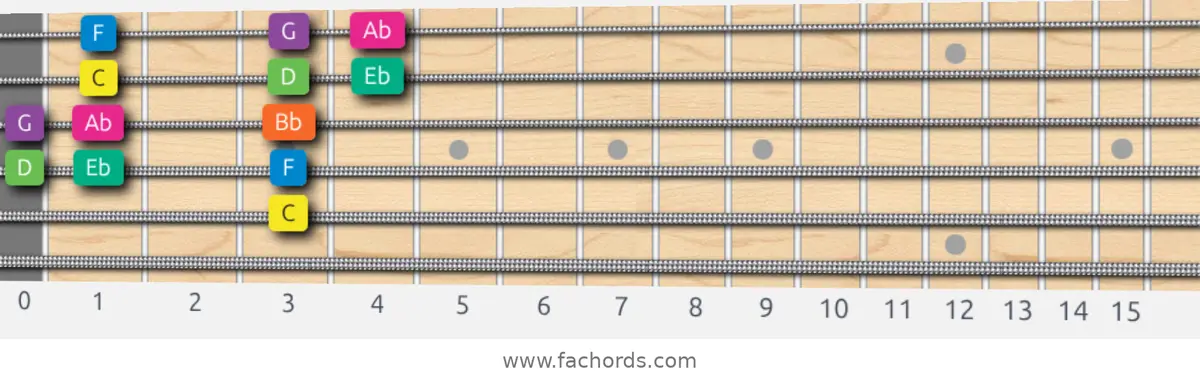 C Minor Scale scale guitar pattern - Box pattern — position 4