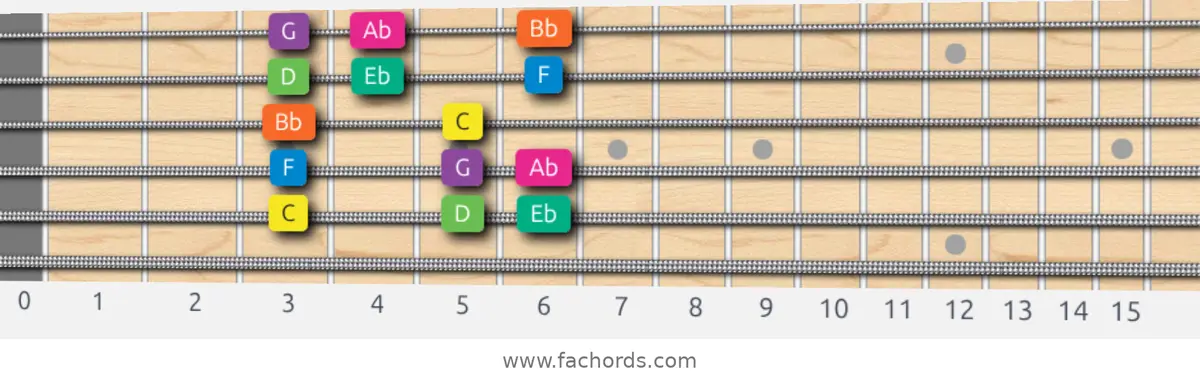 C Minor Scale scale guitar pattern - Box pattern — position 5