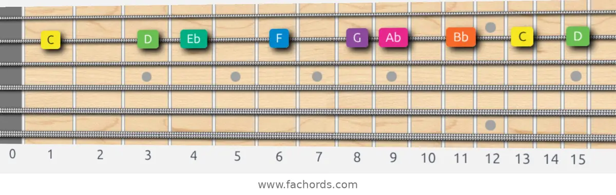 C Minor Scale scale guitar pattern - On one string (B)