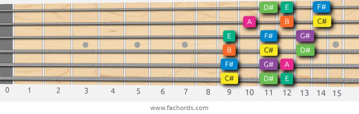 C# Minor Scale scale guitar pattern - 3 notes per string — position 1
