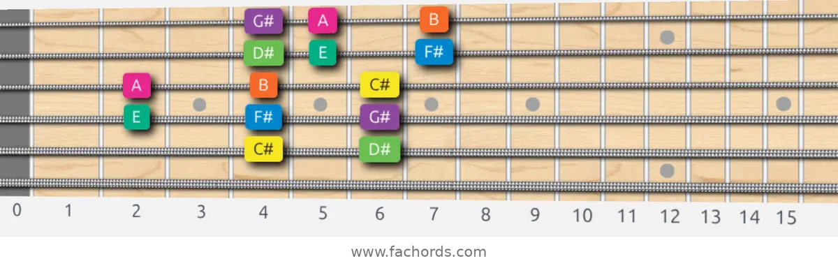 C# Minor Scale scale guitar pattern - 3 notes per string — position 3