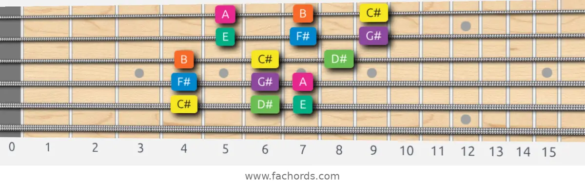 C# Minor Scale scale guitar pattern - 3 notes per string — position 4