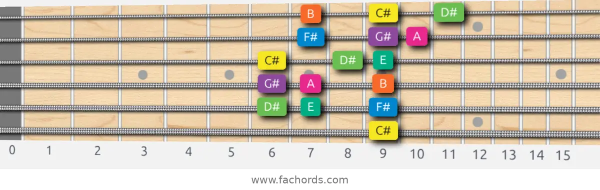 C# Minor Scale scale guitar pattern - 3 notes per string — position 5