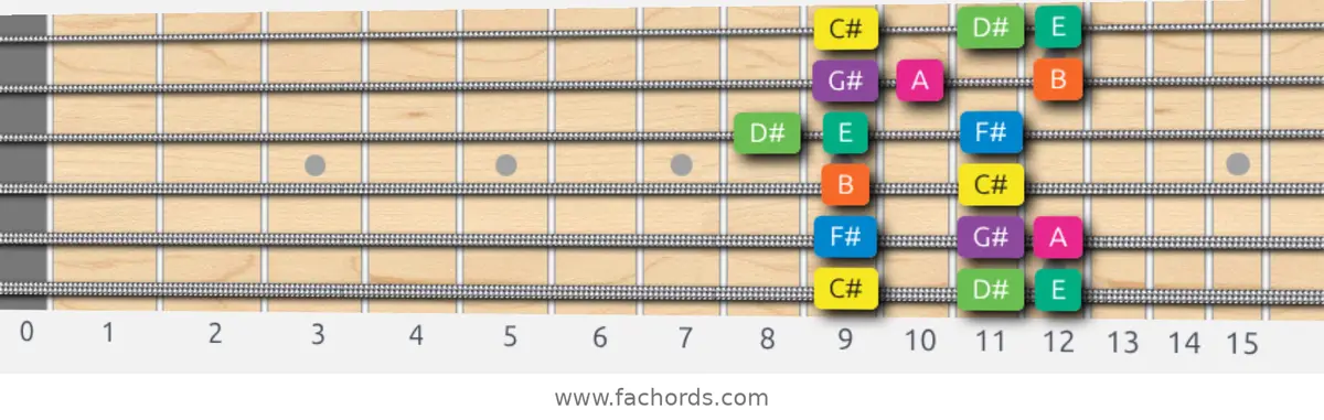 C# Minor Scale scale guitar pattern - Box pattern — position 1