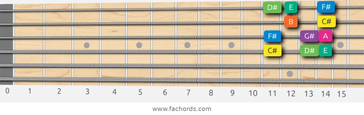 C# Minor Scale scale guitar pattern - Box pattern — position 3