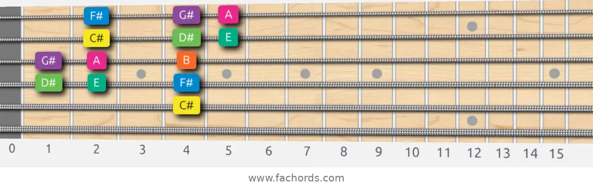 C# Minor Scale scale guitar pattern - Box pattern — position 4