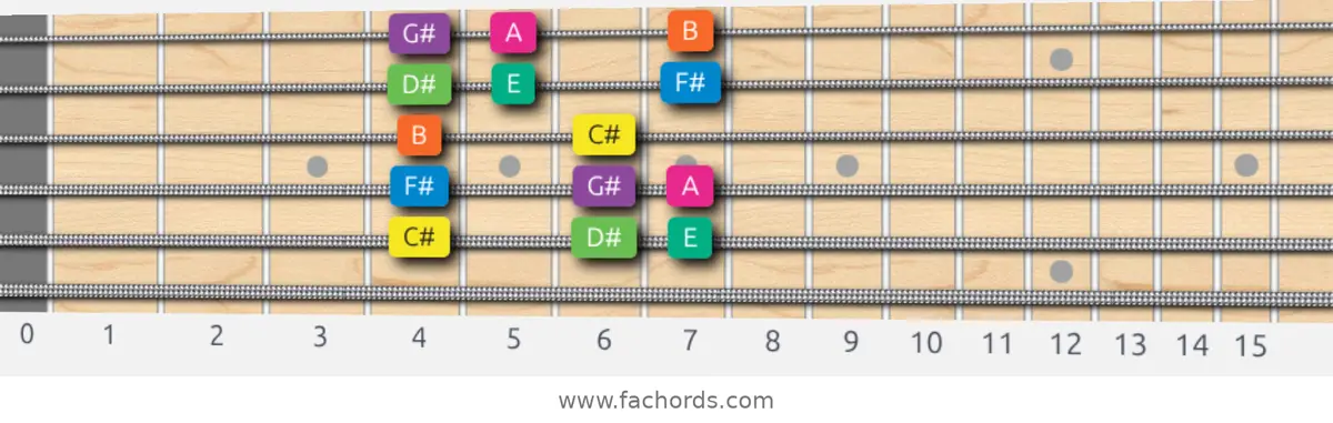 C# Minor Scale scale guitar pattern - Box pattern — position 5