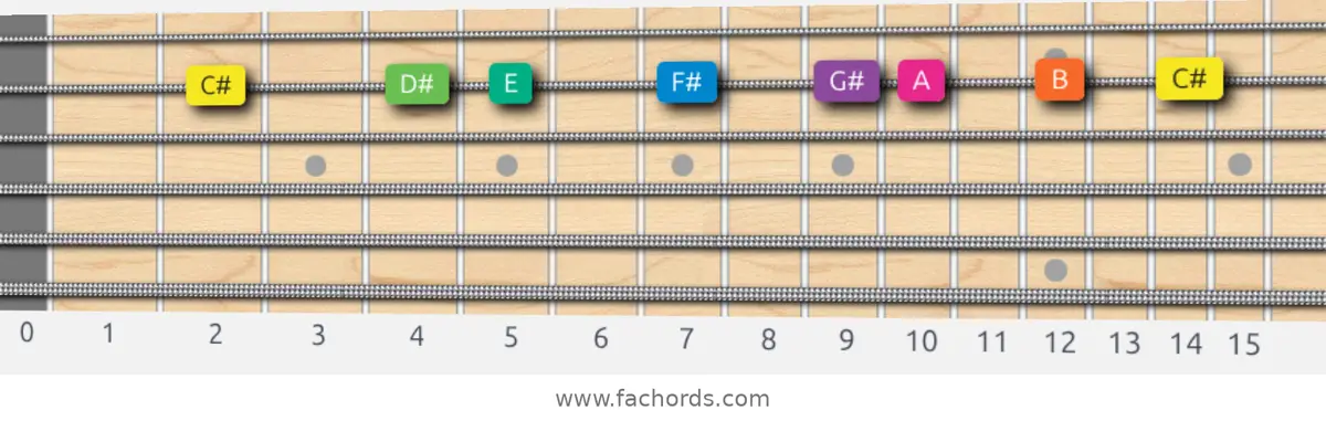 C# Minor Scale scale guitar pattern - On one string (B)