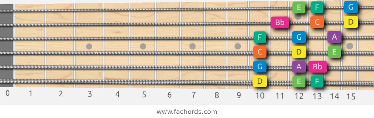 D Minor Scale scale guitar pattern - 3 notes per string — position 1