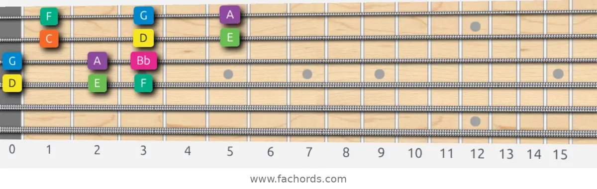 D Minor Scale scale guitar pattern - 3 notes per string — position 2
