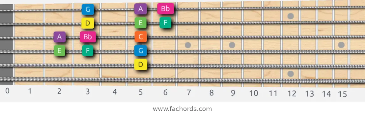 D Minor Scale scale guitar pattern - 3 notes per string — position 3