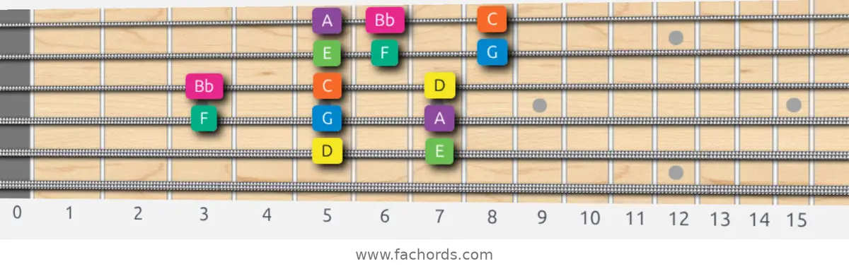 D Minor Scale scale guitar pattern - 3 notes per string — position 4