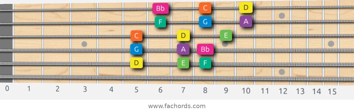 D Minor Scale scale guitar pattern - 3 notes per string — position 5