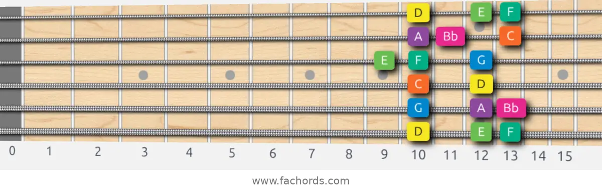 D Minor Scale scale guitar pattern - Box pattern — position 1