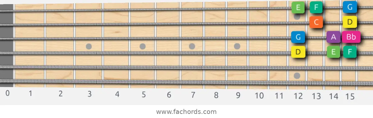 D Minor Scale scale guitar pattern - Box pattern — position 3