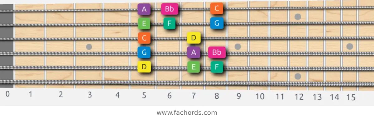 D Minor Scale scale guitar pattern - Box pattern — position 5