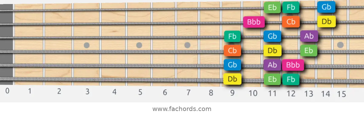 Db Minor Scale scale guitar pattern - 3 notes per string — position 1