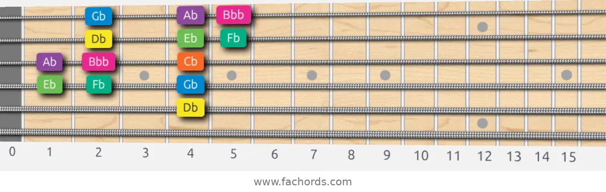 Db Minor Scale scale guitar pattern - 3 notes per string — position 2