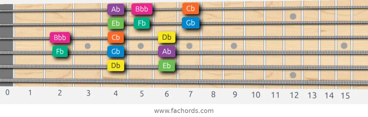 Db Minor Scale scale guitar pattern - 3 notes per string — position 3