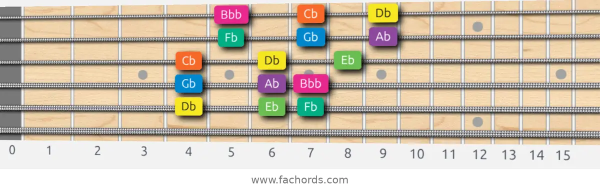 Db Minor Scale scale guitar pattern - 3 notes per string — position 4