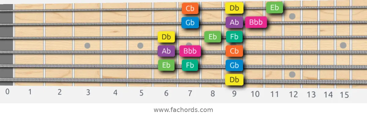 Db Minor Scale scale guitar pattern - 3 notes per string — position 5