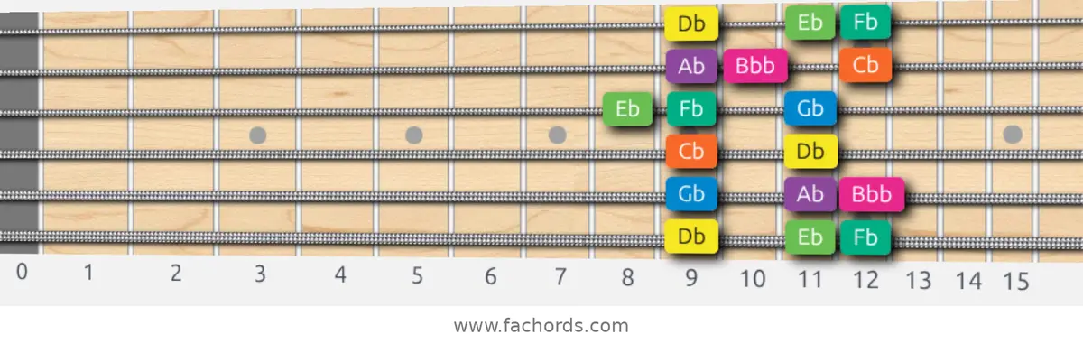 Db Minor Scale scale guitar pattern - Box pattern — position 1