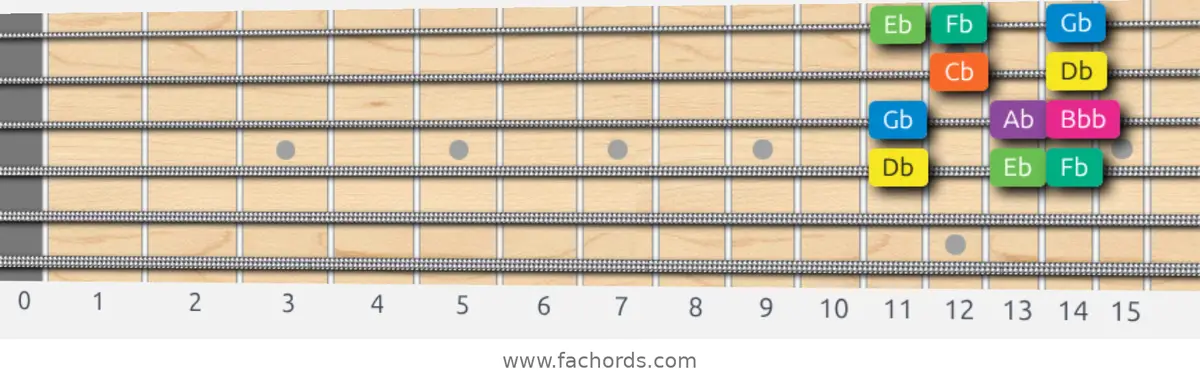Db Minor Scale scale guitar pattern - Box pattern — position 3