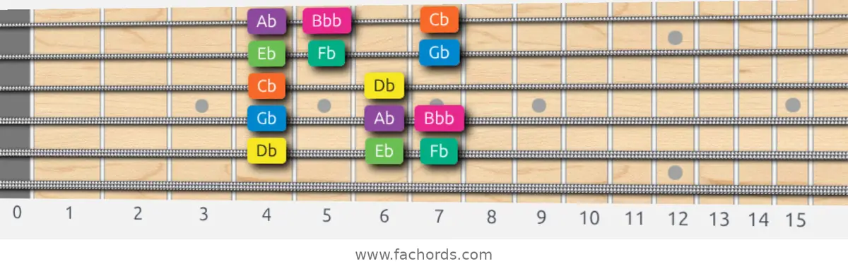 Db Minor Scale scale guitar pattern - Box pattern — position 5