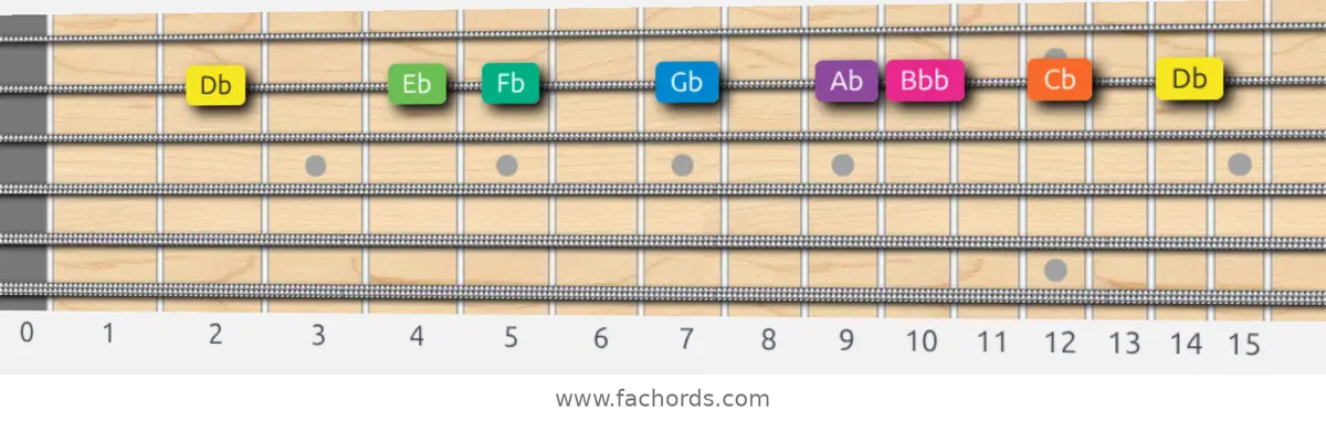 Db Minor Scale scale guitar pattern - On one string (B)