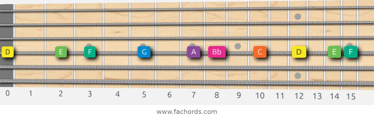 D Minor Scale scale guitar pattern - On one string (D)