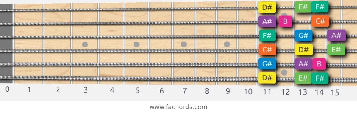D# Minor Scale scale guitar pattern - 3 notes per string — position 1