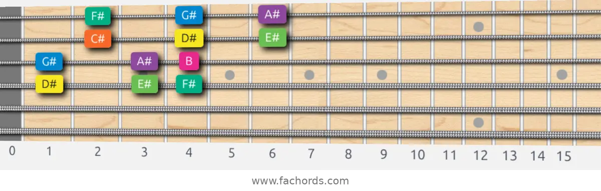 D# Minor Scale scale guitar pattern - 3 notes per string — position 2