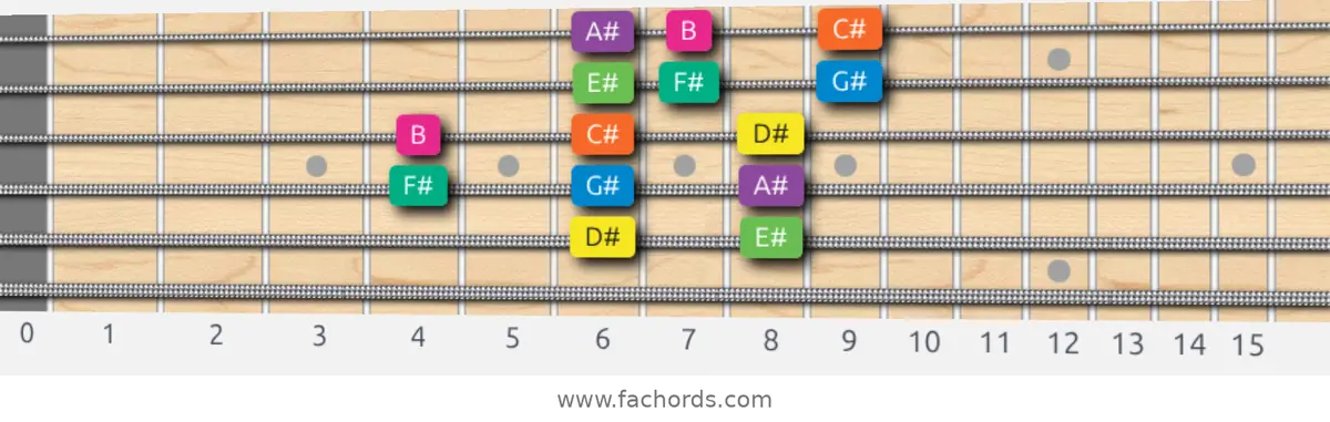 D# Minor Scale scale guitar pattern - 3 notes per string — position 4