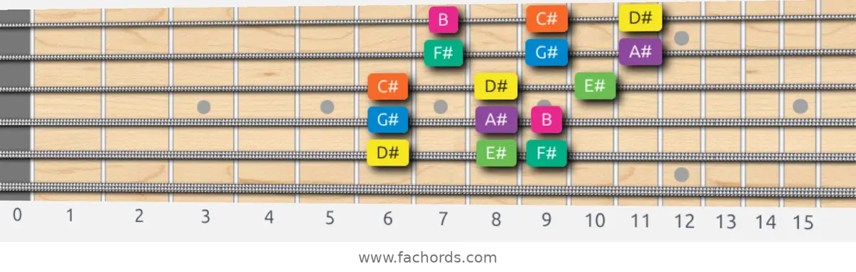 D# Minor Scale scale guitar pattern - 3 notes per string — position 5