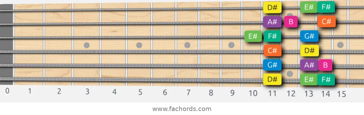 D# Minor Scale scale guitar pattern - Box pattern — position 1