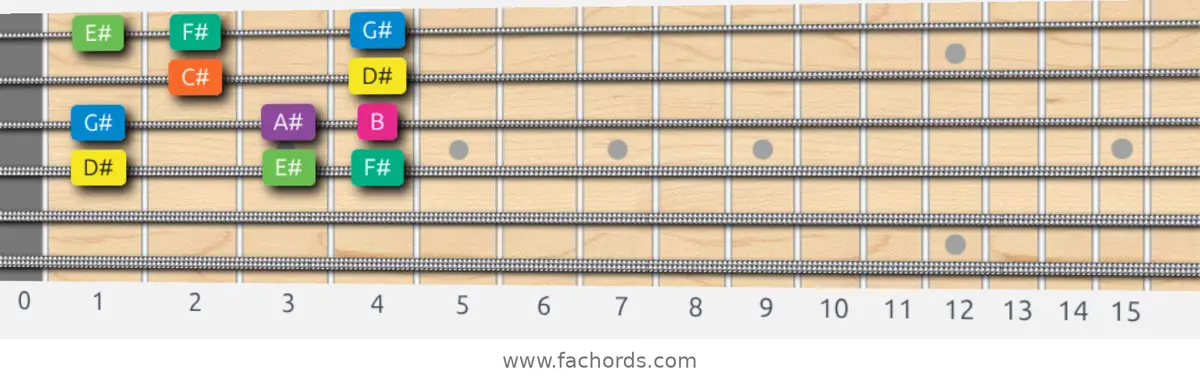 D# Minor Scale scale guitar pattern - Box pattern — position 3