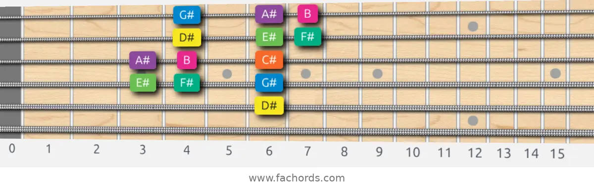 D# Minor Scale scale guitar pattern - Box pattern — position 4