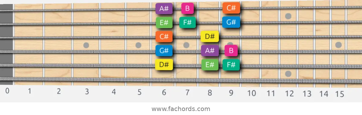 D# Minor Scale scale guitar pattern - Box pattern — position 5