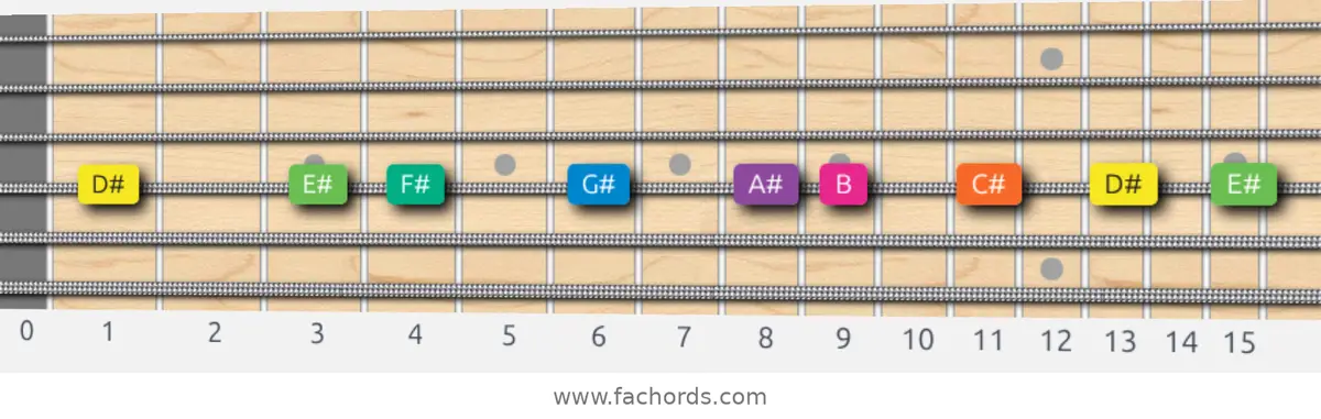 D# Minor Scale scale guitar pattern - On one string (D)