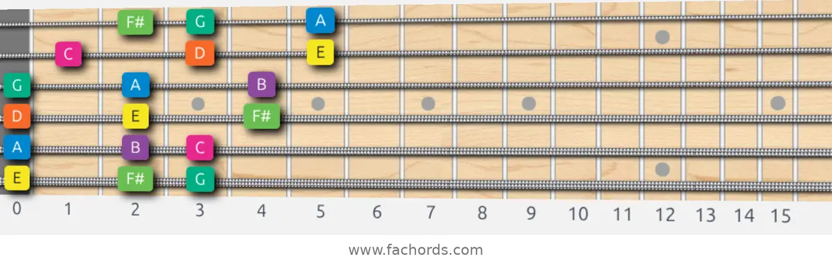E Minor Scale scale guitar pattern - 3 notes per string — position 1