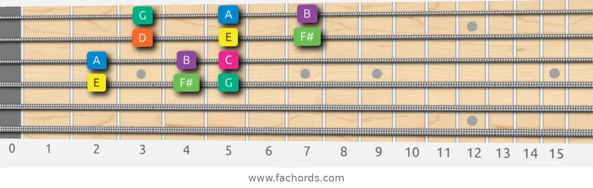 E Minor Scale scale guitar pattern - 3 notes per string — position 2