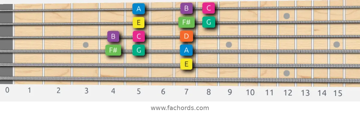 E Minor Scale scale guitar pattern - 3 notes per string — position 3