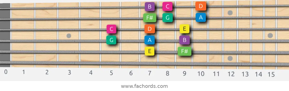 E Minor Scale scale guitar pattern - 3 notes per string — position 4