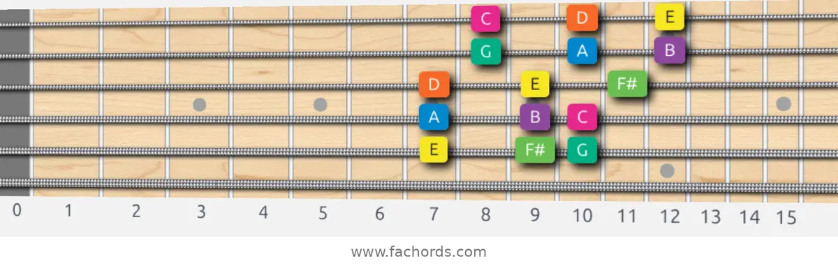 E Minor Scale scale guitar pattern - 3 notes per string — position 5