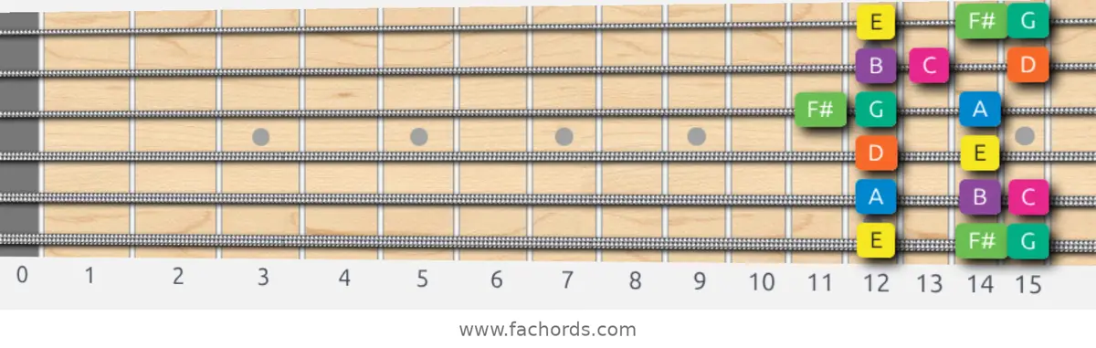 E Minor Scale scale guitar pattern - Box pattern — position 1
