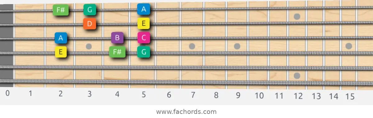 E Minor Scale scale guitar pattern - Box pattern — position 3