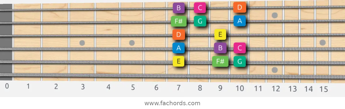 E Minor Scale scale guitar pattern - Box pattern — position 5